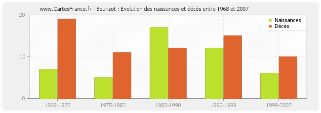 Beurizot : Evolution des naissances et décès entre 1968 et 2007