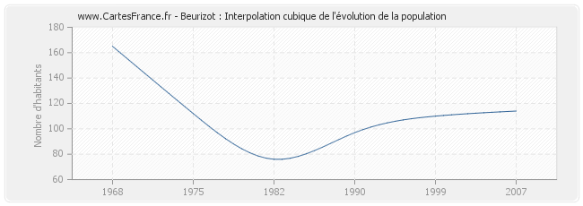 Beurizot : Interpolation cubique de l'évolution de la population