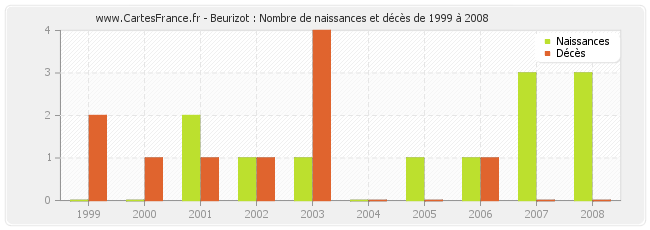 Beurizot : Nombre de naissances et décès de 1999 à 2008