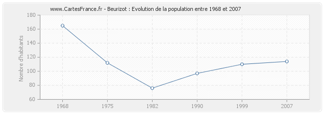Population Beurizot