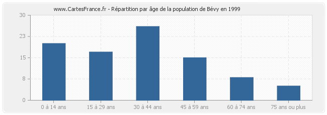 Répartition par âge de la population de Bévy en 1999