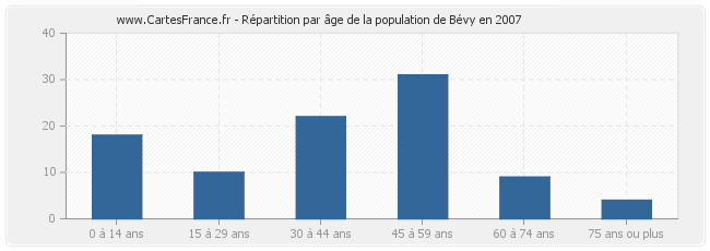 Répartition par âge de la population de Bévy en 2007