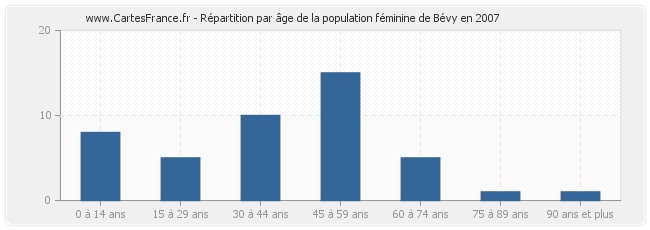 Répartition par âge de la population féminine de Bévy en 2007
