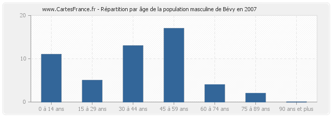 Répartition par âge de la population masculine de Bévy en 2007