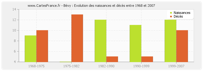 Bévy : Evolution des naissances et décès entre 1968 et 2007