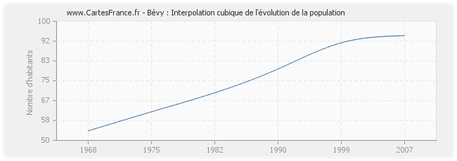 Bévy : Interpolation cubique de l'évolution de la population