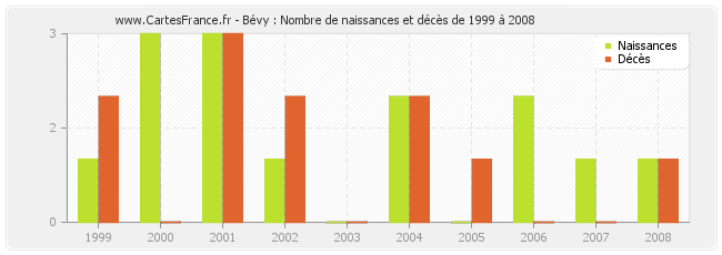 Bévy : Nombre de naissances et décès de 1999 à 2008