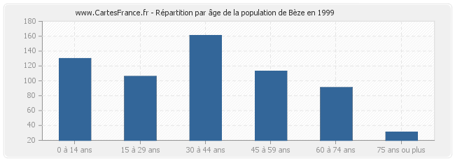 Répartition par âge de la population de Bèze en 1999