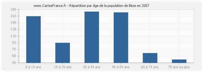 Répartition par âge de la population de Bèze en 2007