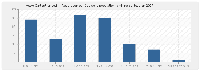 Répartition par âge de la population féminine de Bèze en 2007