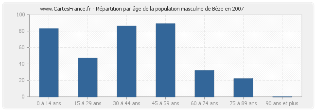 Répartition par âge de la population masculine de Bèze en 2007