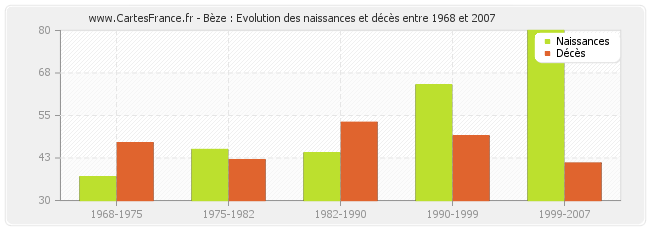 Bèze : Evolution des naissances et décès entre 1968 et 2007