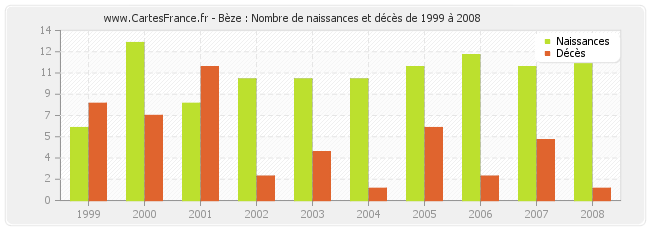Bèze : Nombre de naissances et décès de 1999 à 2008