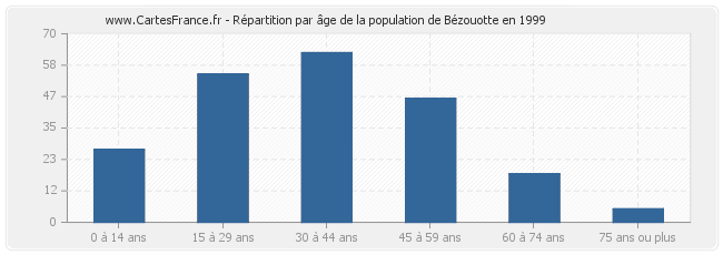 Répartition par âge de la population de Bézouotte en 1999