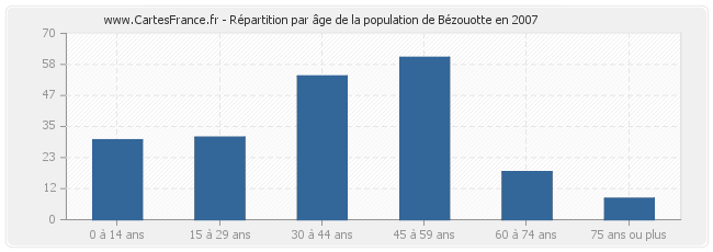 Répartition par âge de la population de Bézouotte en 2007
