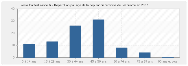 Répartition par âge de la population féminine de Bézouotte en 2007