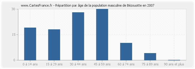 Répartition par âge de la population masculine de Bézouotte en 2007