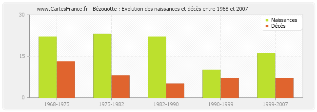 Bézouotte : Evolution des naissances et décès entre 1968 et 2007