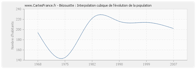 Bézouotte : Interpolation cubique de l'évolution de la population