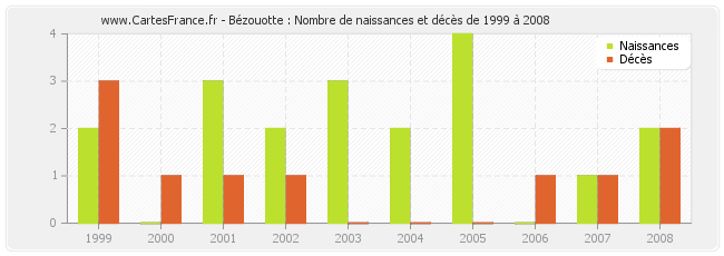 Bézouotte : Nombre de naissances et décès de 1999 à 2008