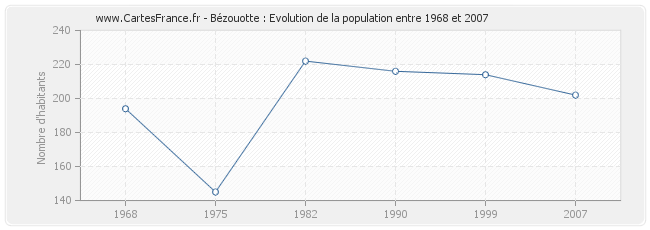 Population Bézouotte