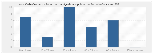 Répartition par âge de la population de Bierre-lès-Semur en 1999
