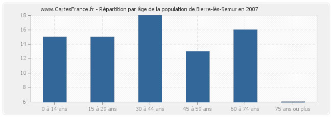 Répartition par âge de la population de Bierre-lès-Semur en 2007