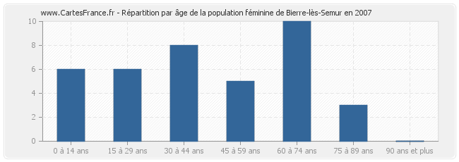 Répartition par âge de la population féminine de Bierre-lès-Semur en 2007