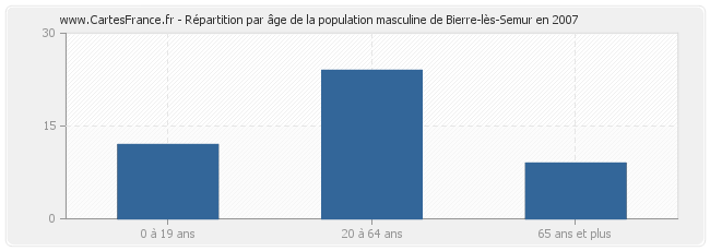 Répartition par âge de la population masculine de Bierre-lès-Semur en 2007
