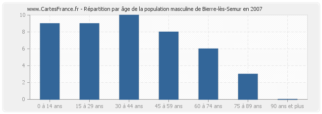 Répartition par âge de la population masculine de Bierre-lès-Semur en 2007