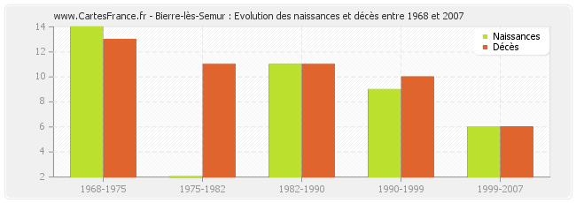 Bierre-lès-Semur : Evolution des naissances et décès entre 1968 et 2007