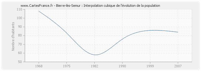 Bierre-lès-Semur : Interpolation cubique de l'évolution de la population