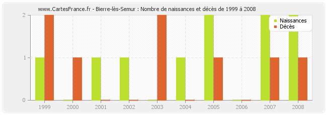 Bierre-lès-Semur : Nombre de naissances et décès de 1999 à 2008