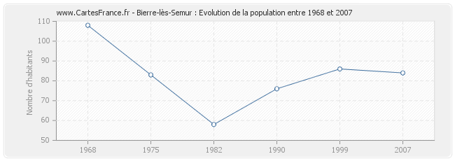 Population Bierre-lès-Semur