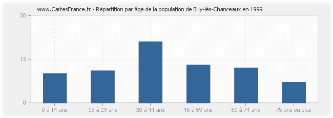 Répartition par âge de la population de Billy-lès-Chanceaux en 1999