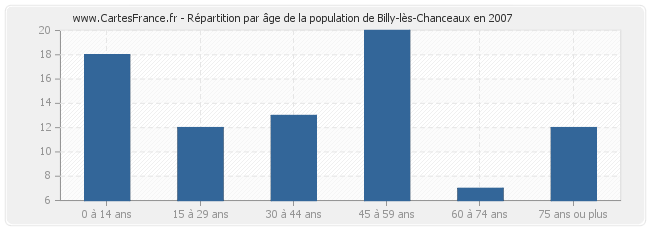 Répartition par âge de la population de Billy-lès-Chanceaux en 2007