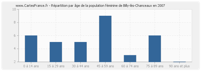 Répartition par âge de la population féminine de Billy-lès-Chanceaux en 2007