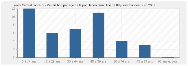 Répartition par âge de la population masculine de Billy-lès-Chanceaux en 2007