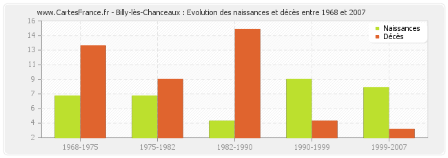 Billy-lès-Chanceaux : Evolution des naissances et décès entre 1968 et 2007