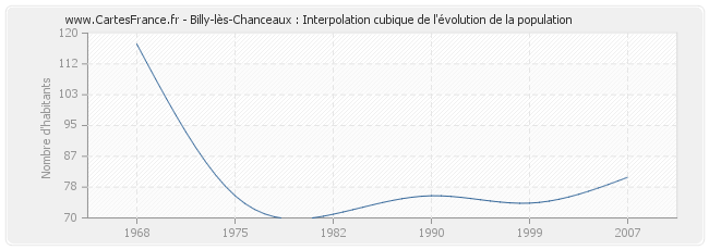 Billy-lès-Chanceaux : Interpolation cubique de l'évolution de la population