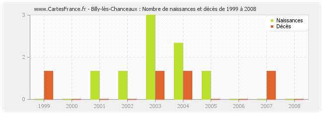 Billy-lès-Chanceaux : Nombre de naissances et décès de 1999 à 2008