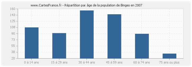 Répartition par âge de la population de Binges en 2007