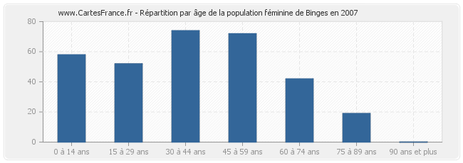 Répartition par âge de la population féminine de Binges en 2007