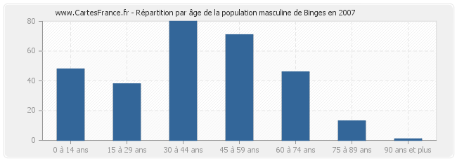 Répartition par âge de la population masculine de Binges en 2007