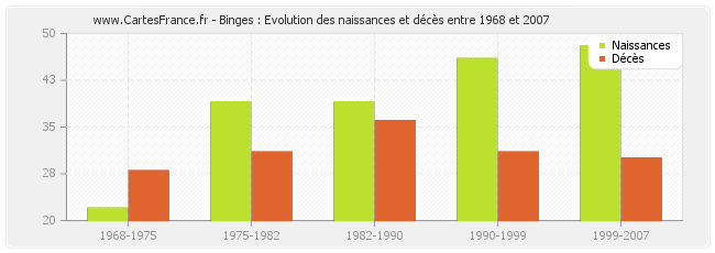 Binges : Evolution des naissances et décès entre 1968 et 2007
