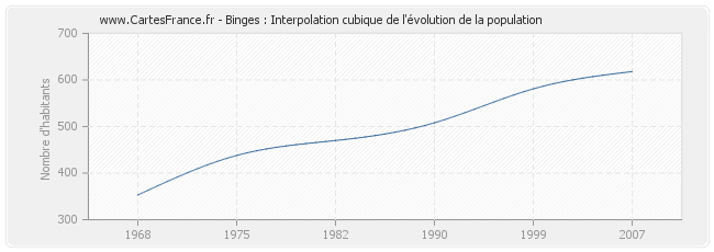 Binges : Interpolation cubique de l'évolution de la population