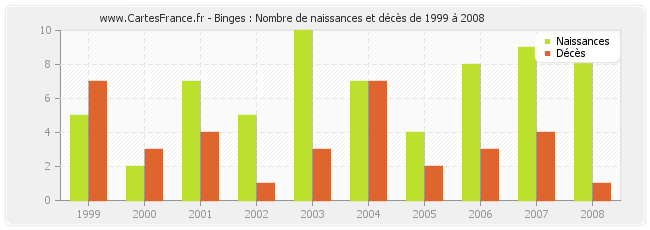 Binges : Nombre de naissances et décès de 1999 à 2008
