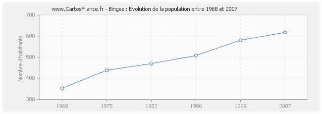 Population Binges
