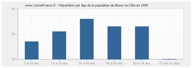 Répartition par âge de la population de Bissey-la-Côte en 1999