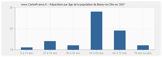Répartition par âge de la population de Bissey-la-Côte en 2007